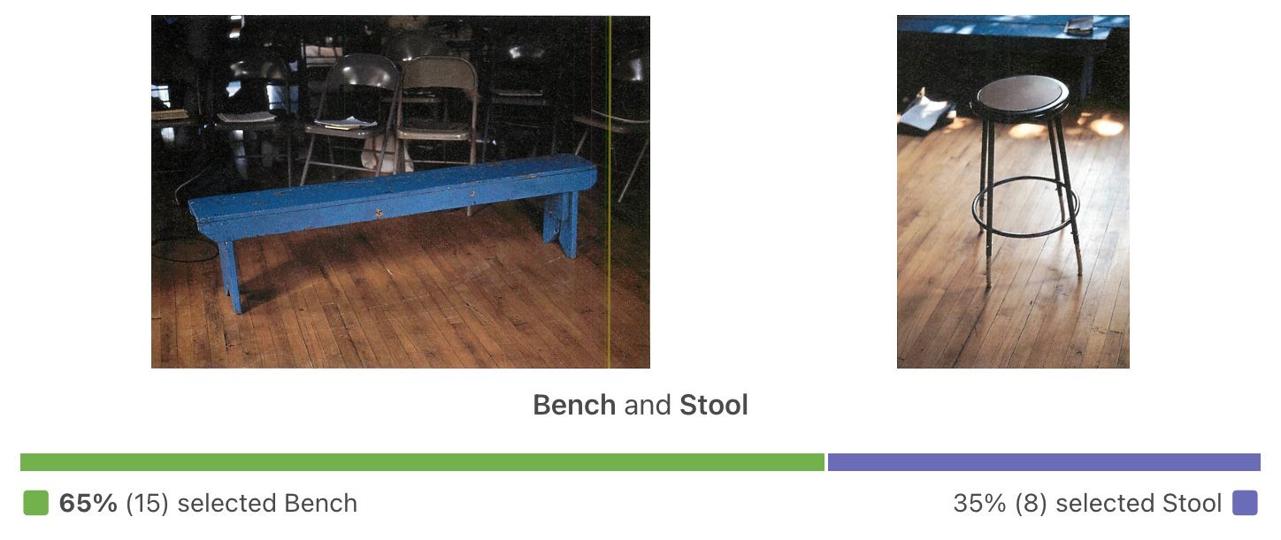 65% for Bench, 35% for Stool