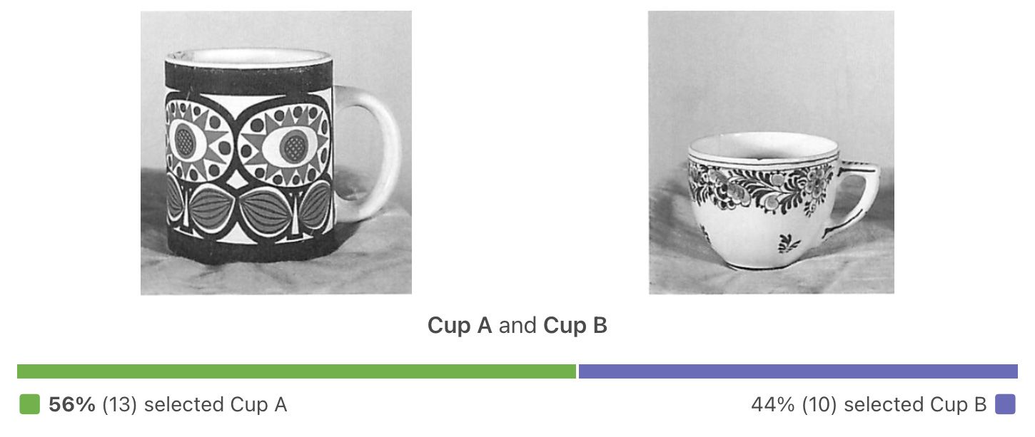 55% Cup A, 44% Cup B
