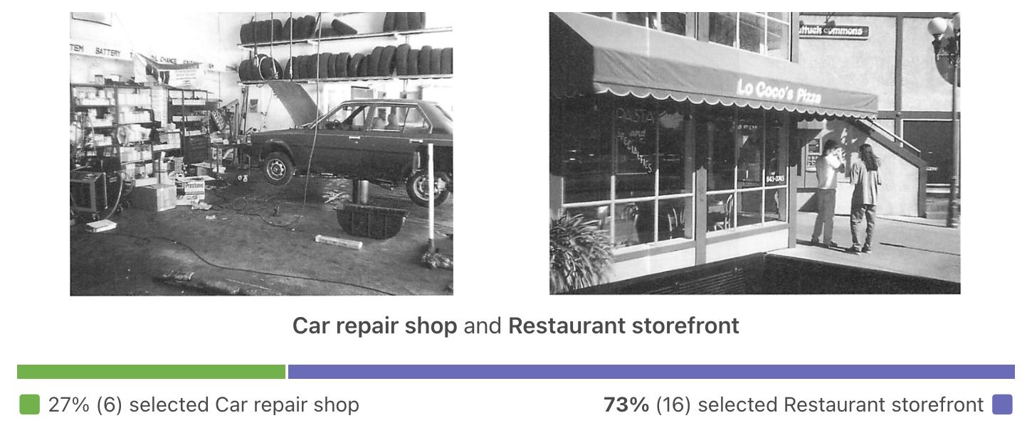 27% for Car repair shop, 73% for Restaurant