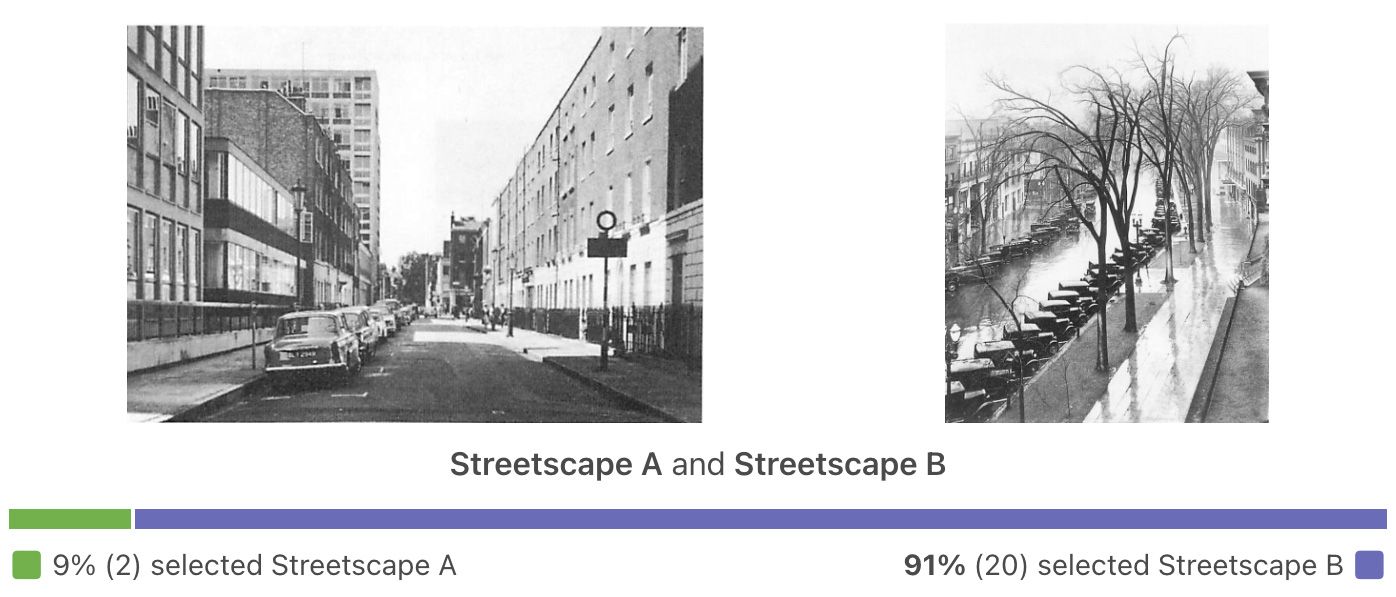 9% for Streetscape A, 91% for Streetscape B